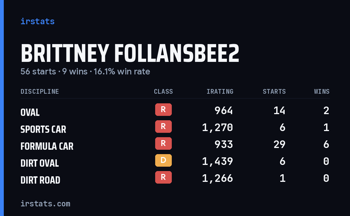 Brittney Follansbee2 iRacing stats card