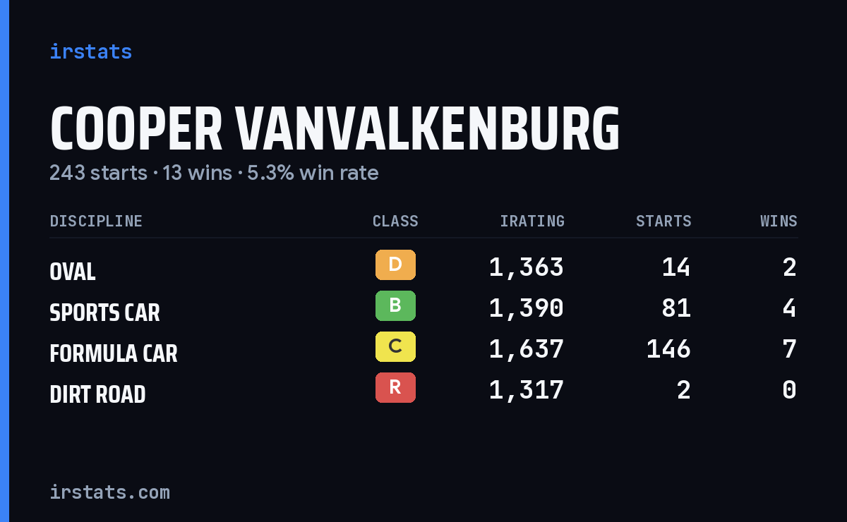 Loading... iRacing stats card