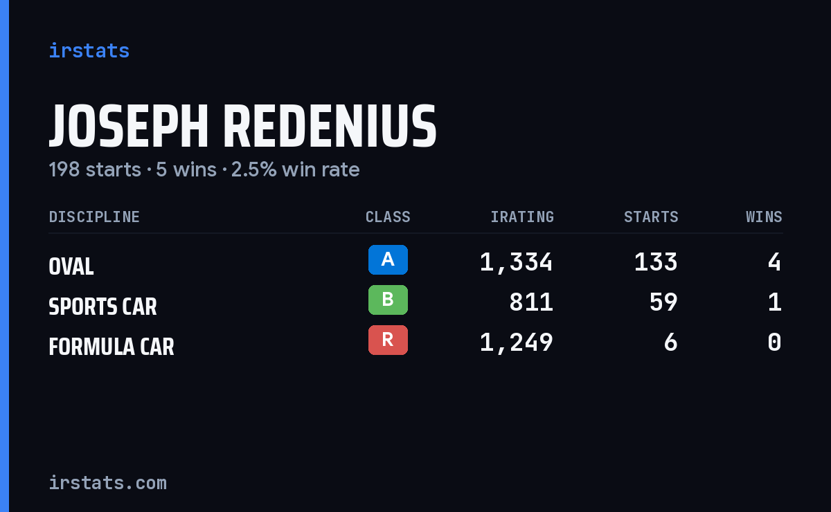 Joseph Redenius iRacing stats card