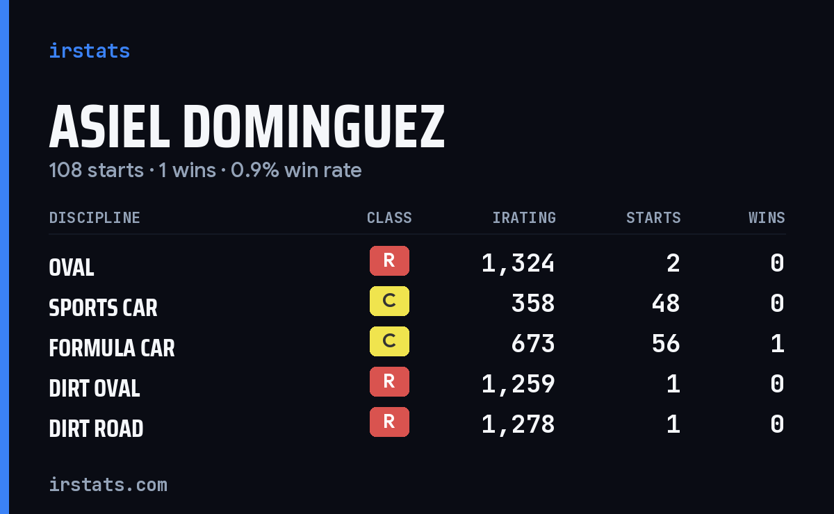 Asiel Dominguez iRacing stats card