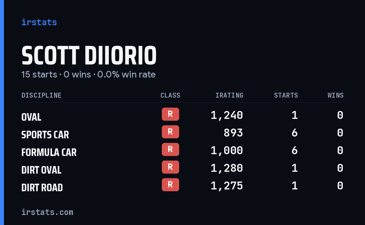 Scott Diiorio iRacing stats card