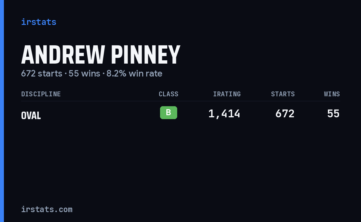 Andrew Pinney iRacing stats card