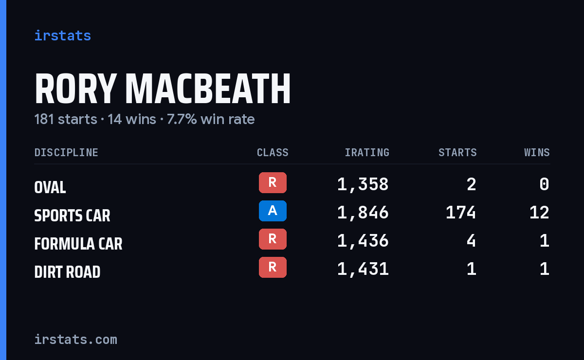 Rory Macbeath iRacing stats card