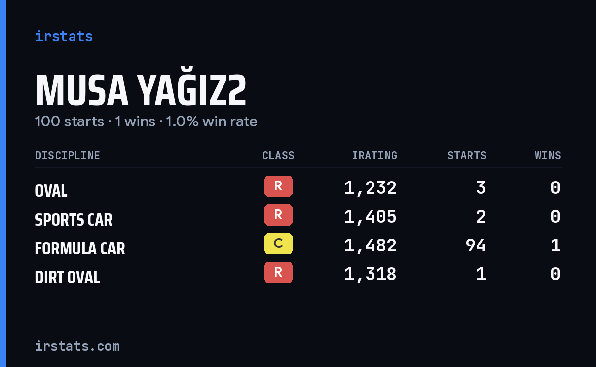 Musa Yağız2 iRacing stats card