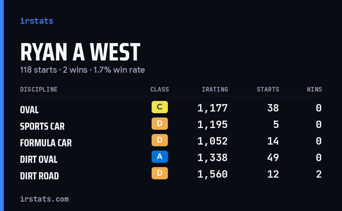 Ryan A West iRacing stats card