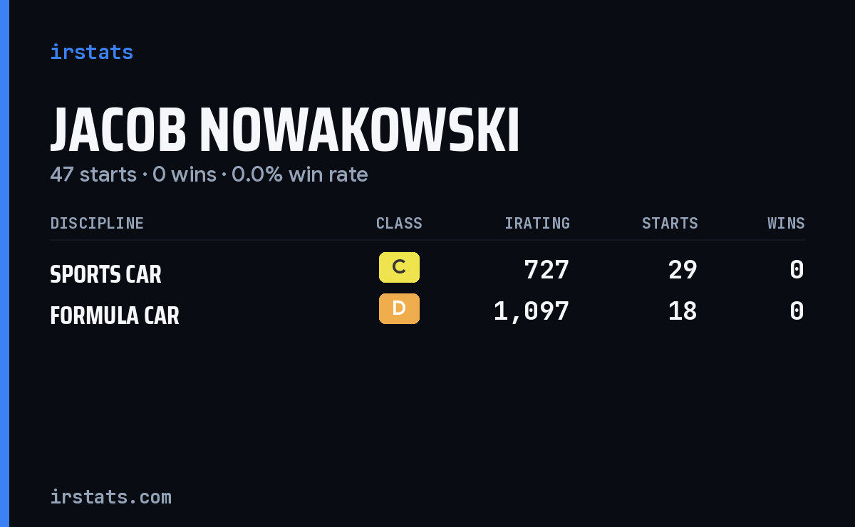 Jacob Nowakowski iRacing stats card