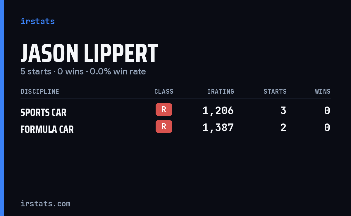 Jason Lippert iRacing stats card