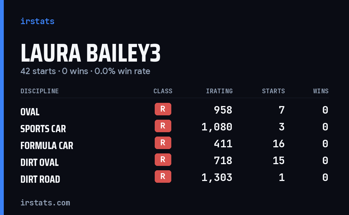 Laura Bailey3 iRacing stats card