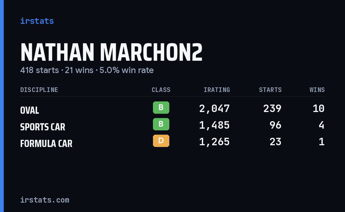 Loading... iRacing stats card