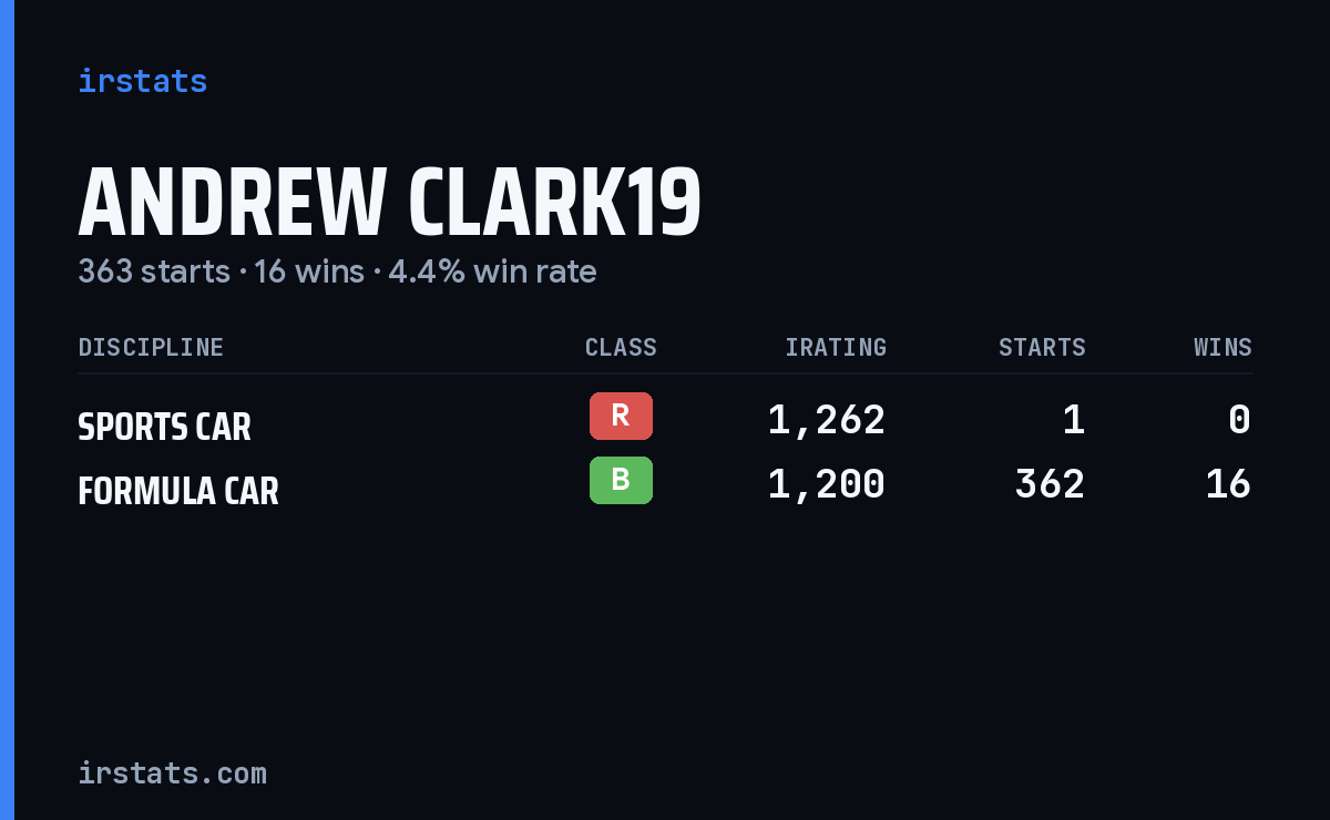 Andrew Clark19 iRacing stats card