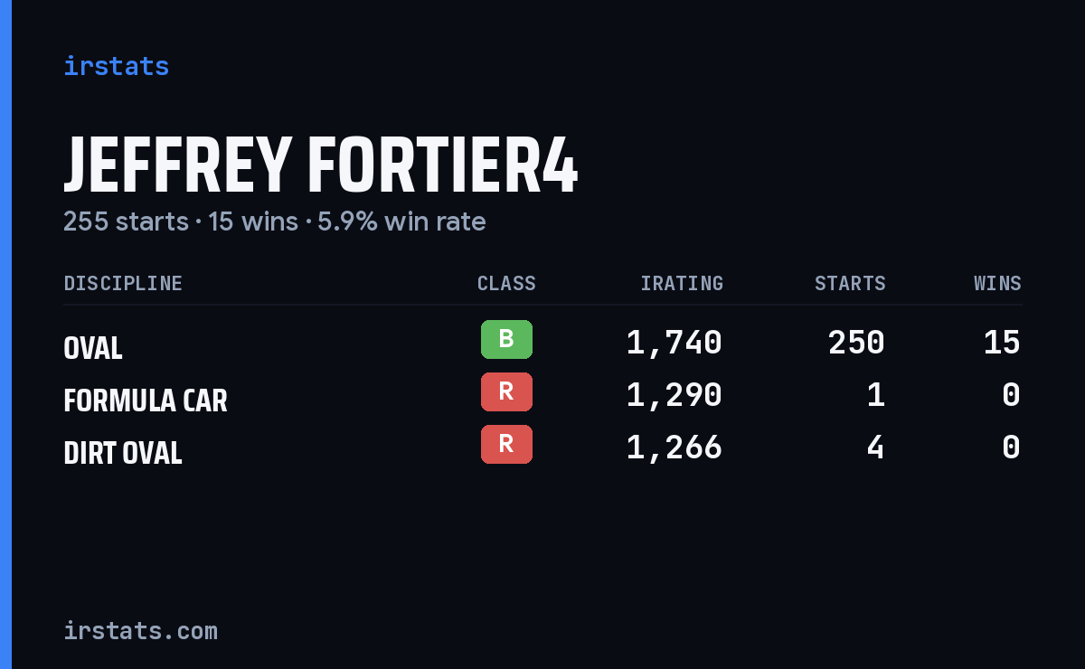 Jeffrey Fortier4 iRacing stats card