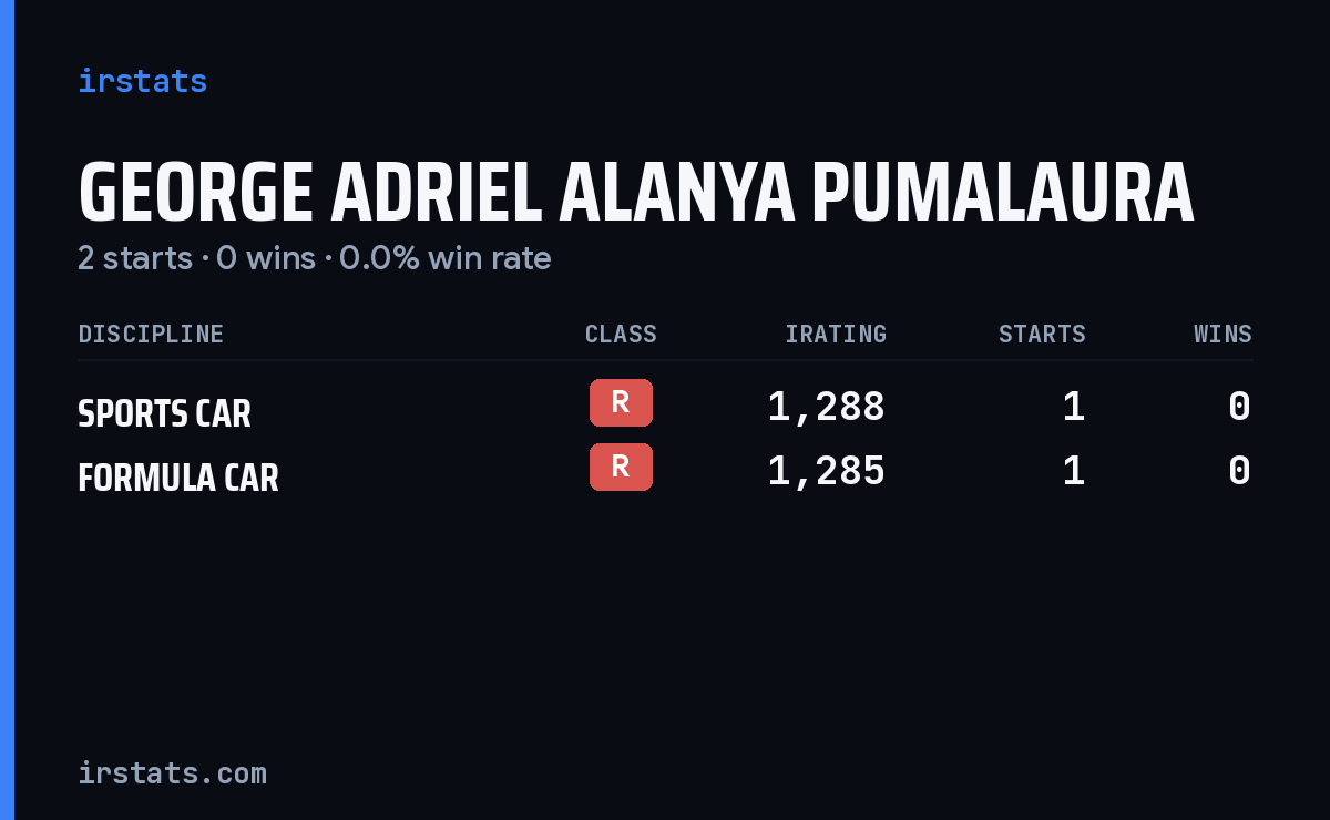 George Adriel Alanya Pumalaura iRacing stats card