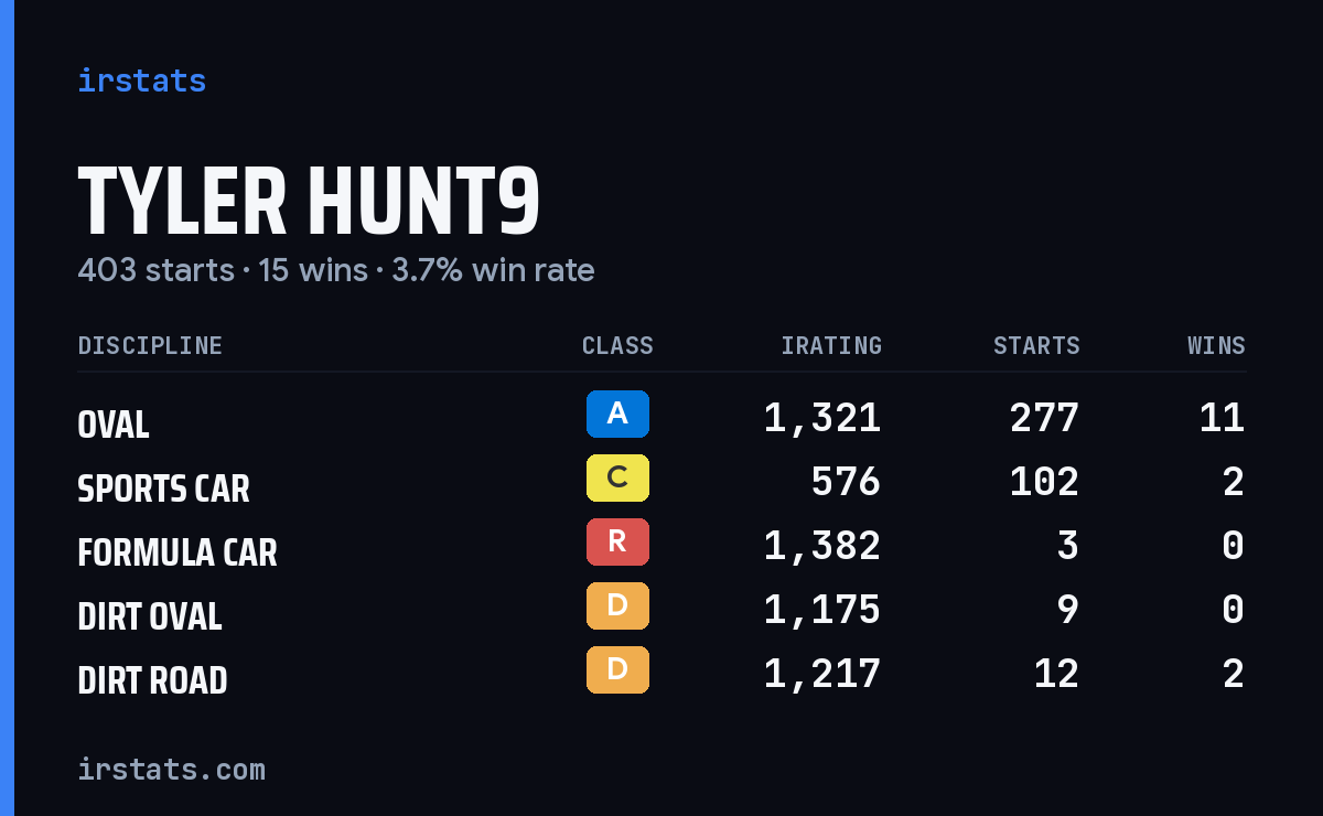 Tyler Hunt9 iRacing stats card