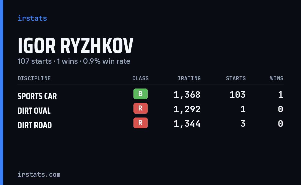 Igor Ryzhkov iRacing stats card