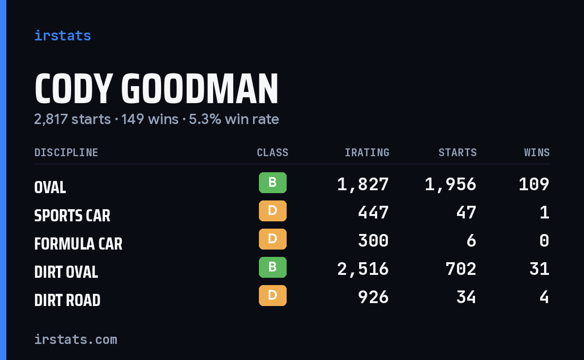 Loading... iRacing stats card