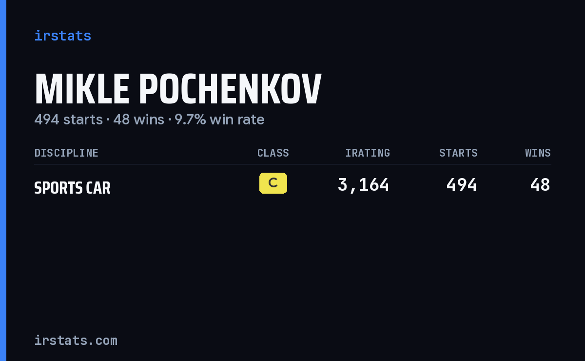 Mikle Pochenkov iRacing stats card