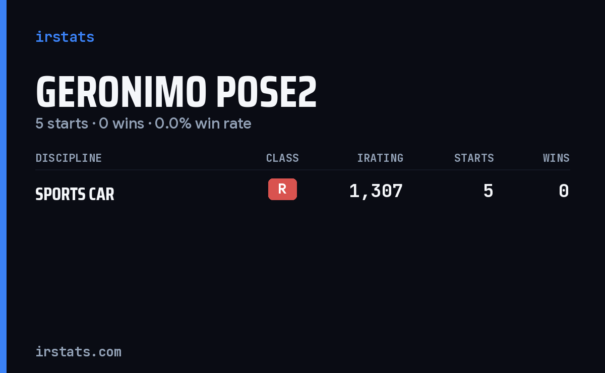 Geronimo Pose2 iRacing stats card