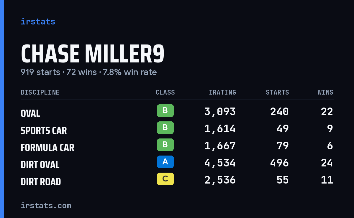 Chase Miller9 iRacing stats card