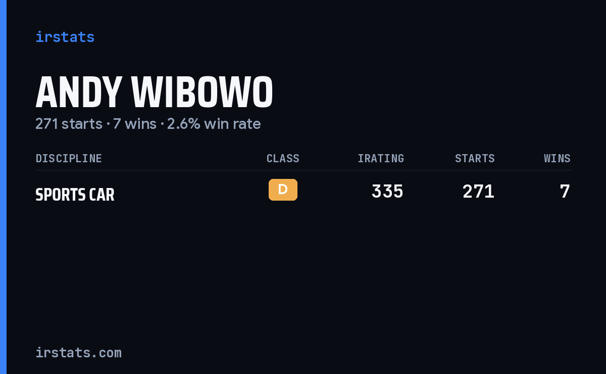 Andy Wibowo iRacing stats card