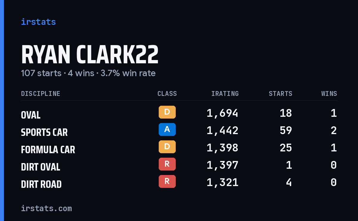 Ryan Clark22 iRacing stats card