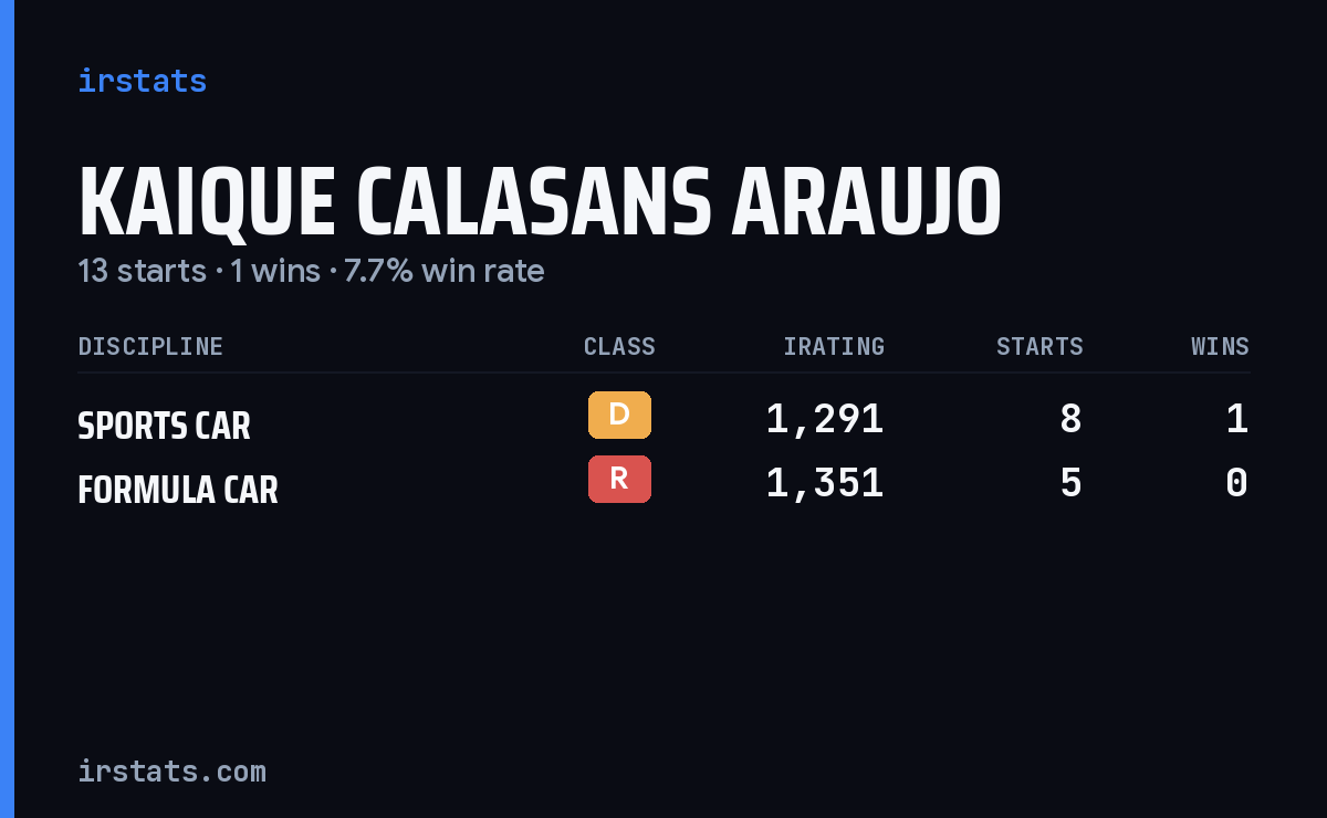 Kaique Calasans Araujo iRacing stats card