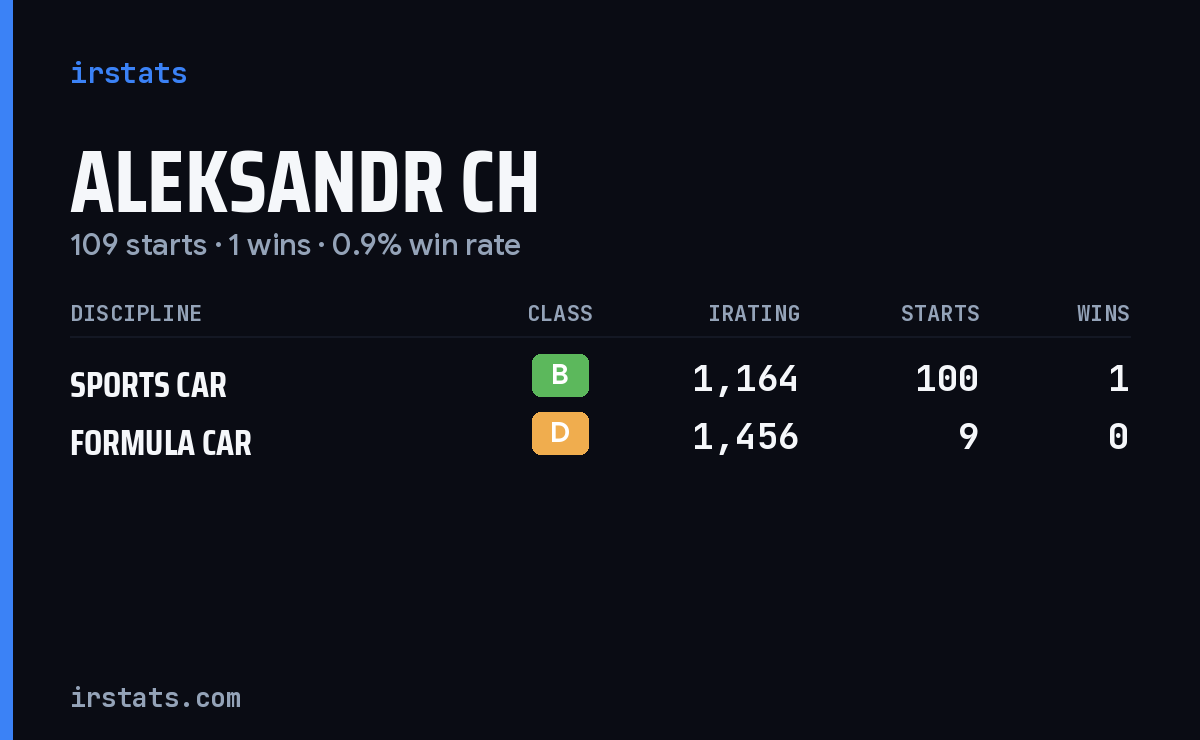 Aleksandr Ch iRacing stats card