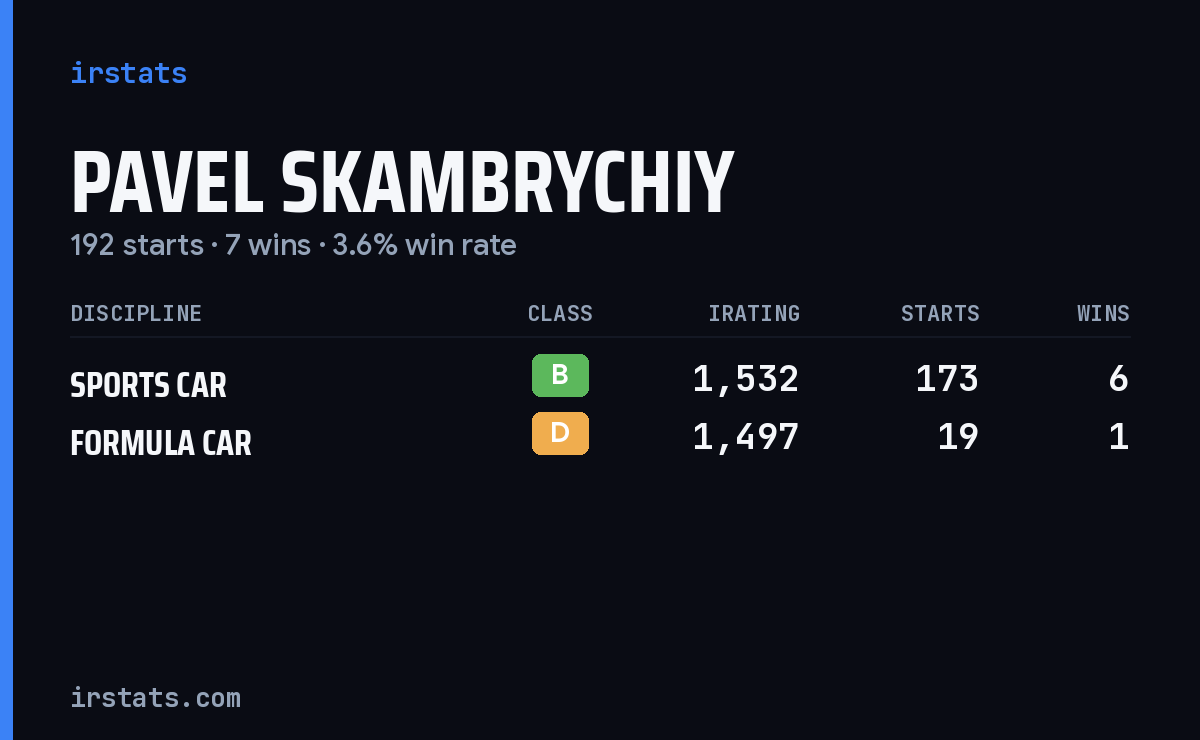 Pavel Skambrychiy iRacing stats card