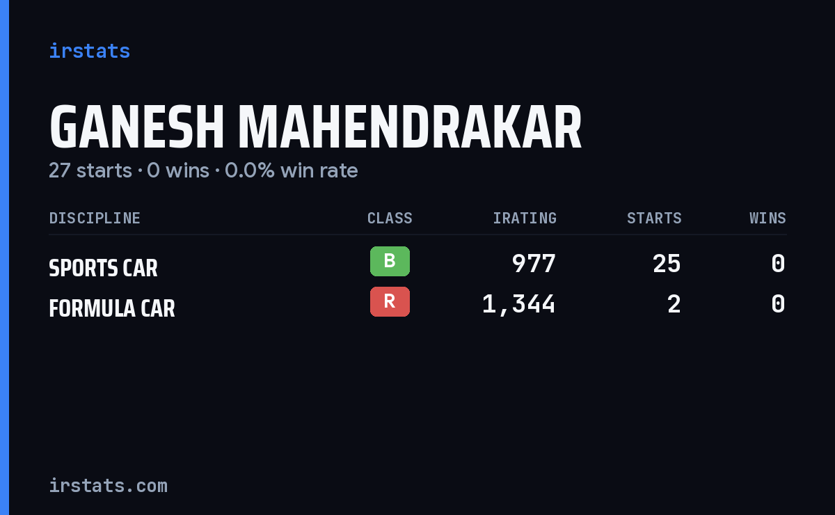 Ganesh Mahendrakar iRacing stats card