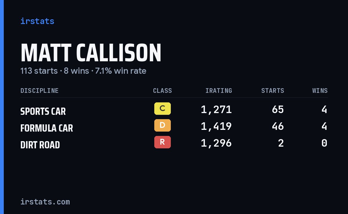 Matt Callison iRacing stats card