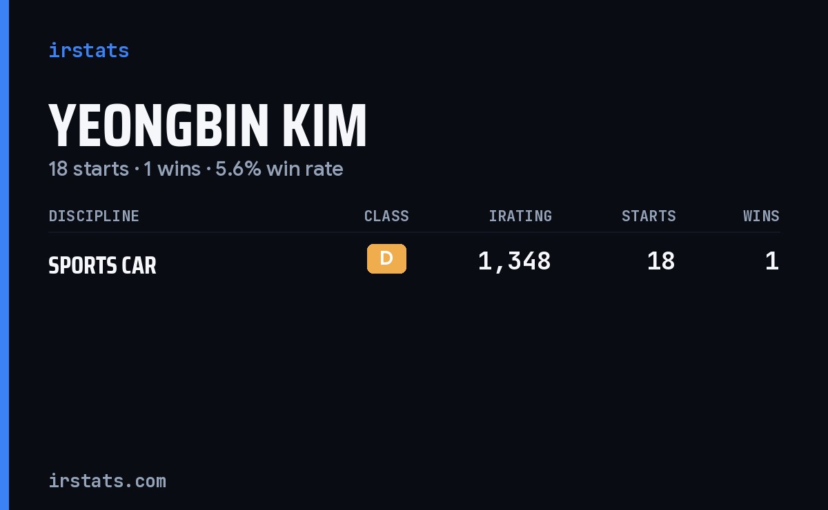 Yeongbin Kim iRacing stats card