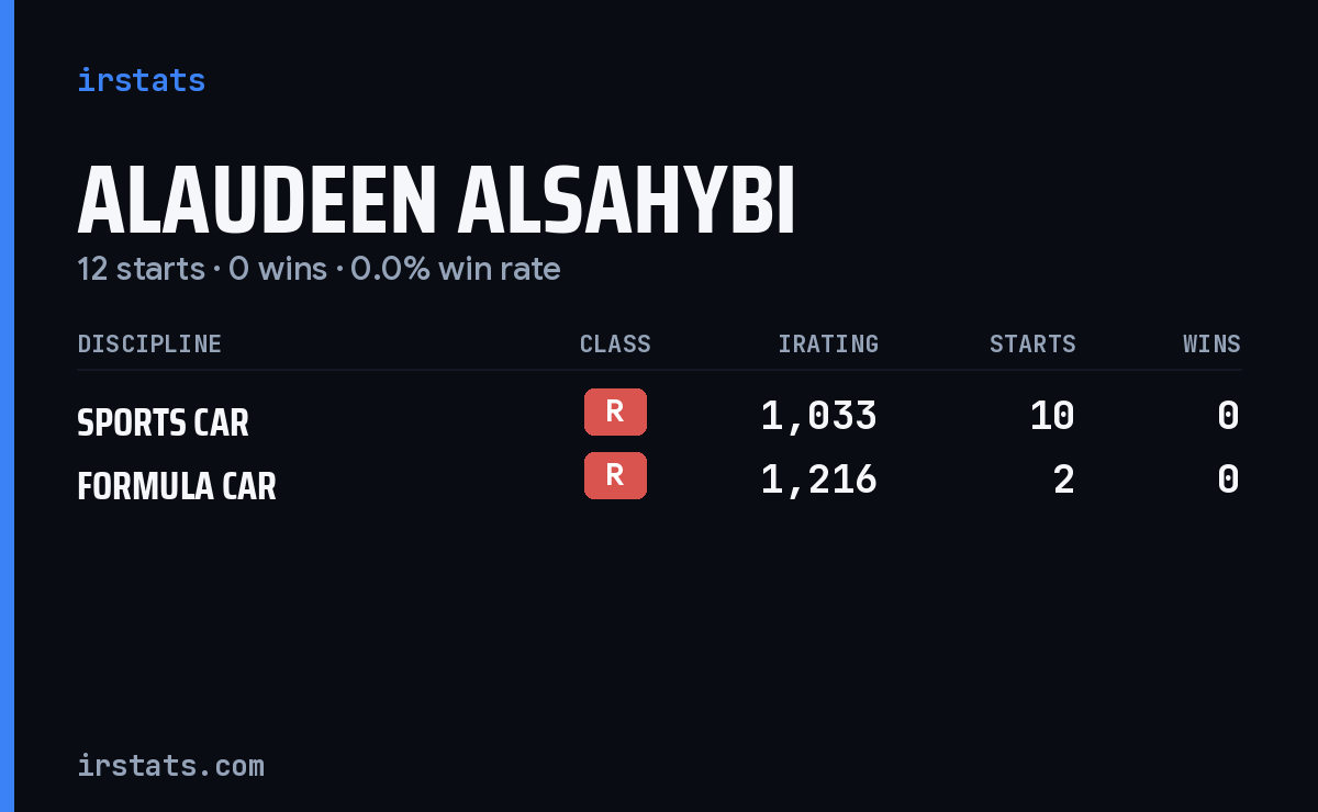Alaudeen Alsahybi iRacing stats card