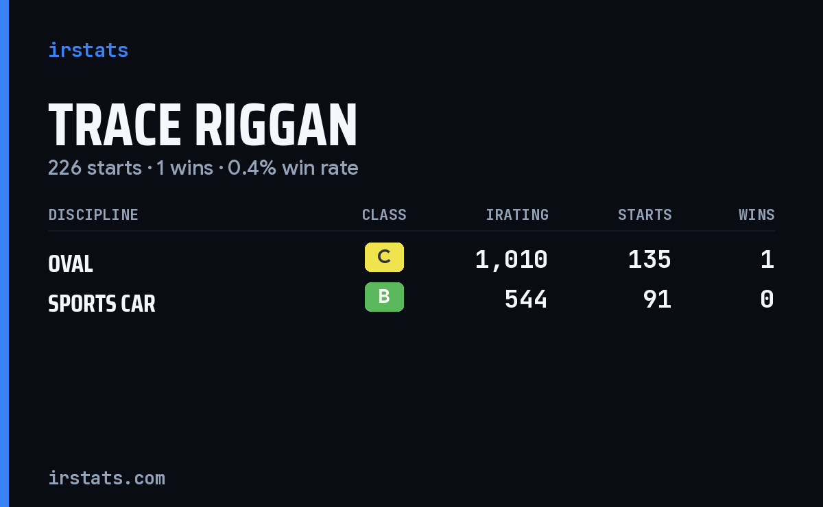 Trace Riggan iRacing stats card