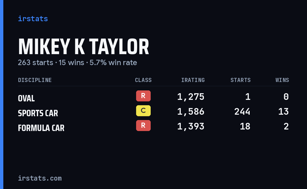 Mikey K Taylor iRacing stats card