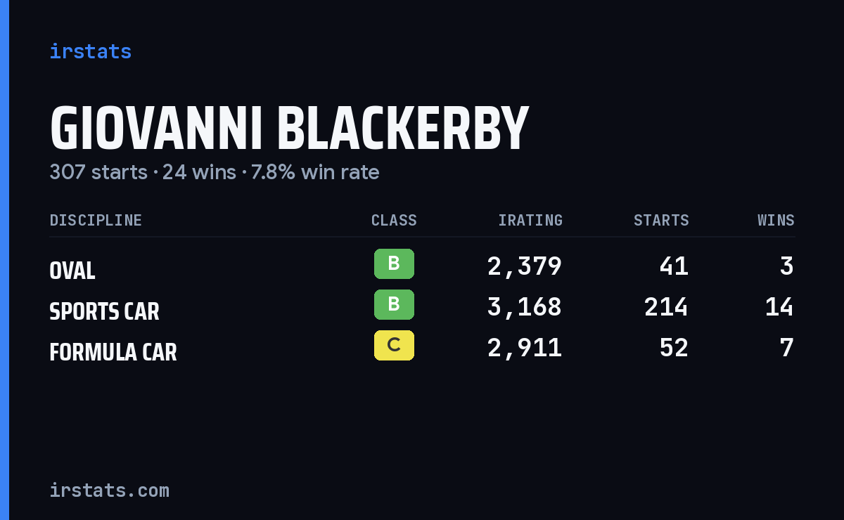 Giovanni Blackerby iRacing stats card