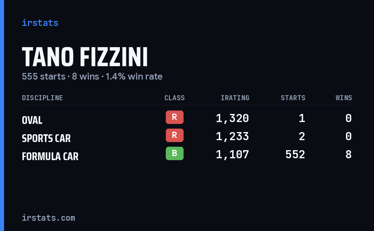 Tano Fizzini iRacing stats card