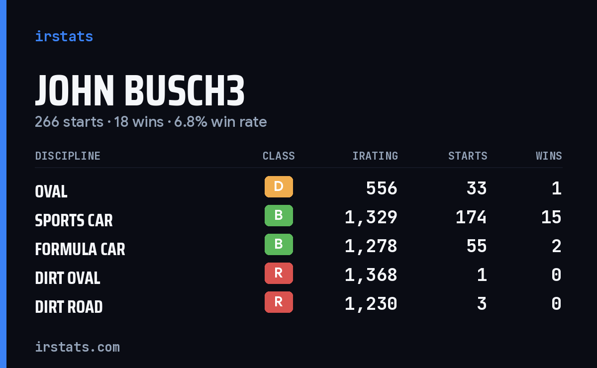 John Busch3 iRacing stats card