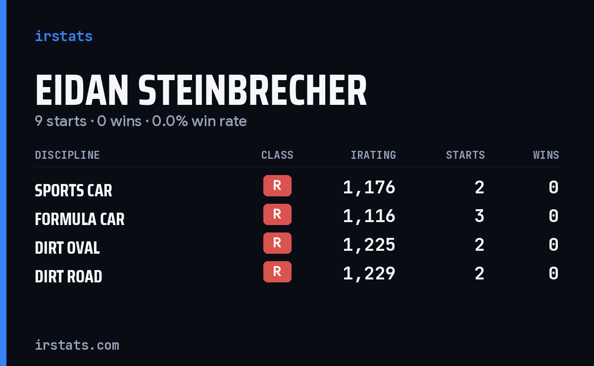 Eidan Steinbrecher iRacing stats card