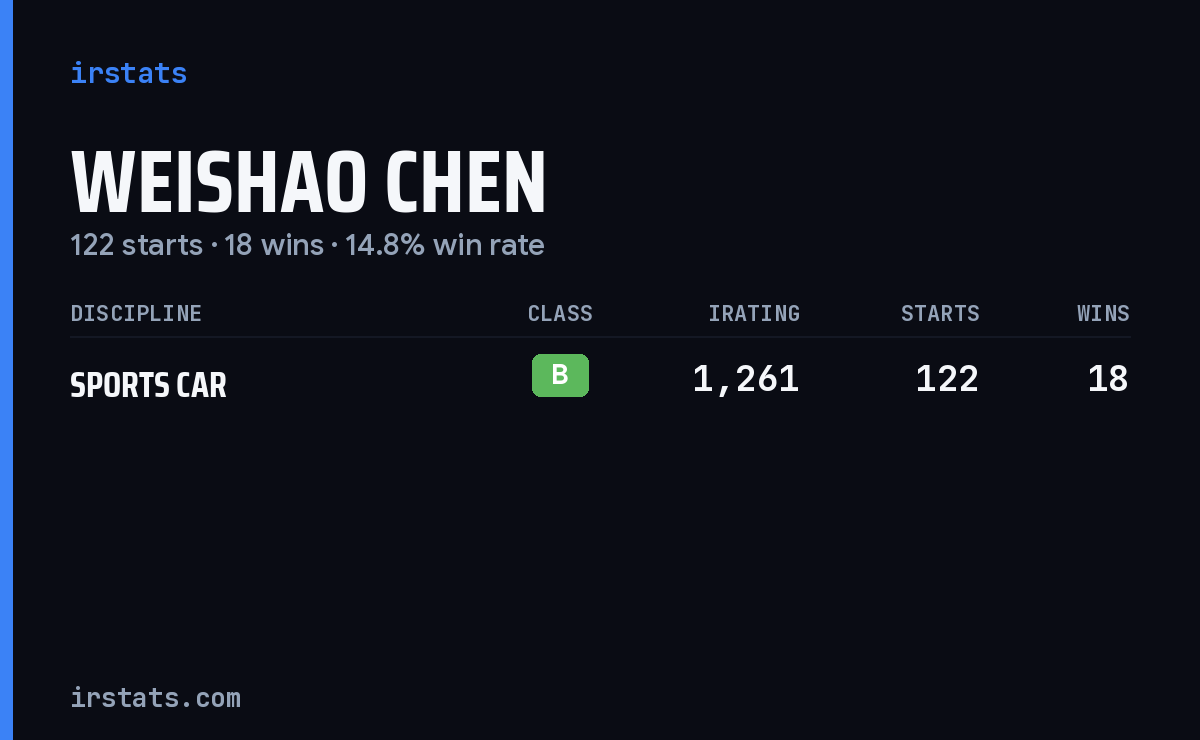 Weishao Chen iRacing stats card