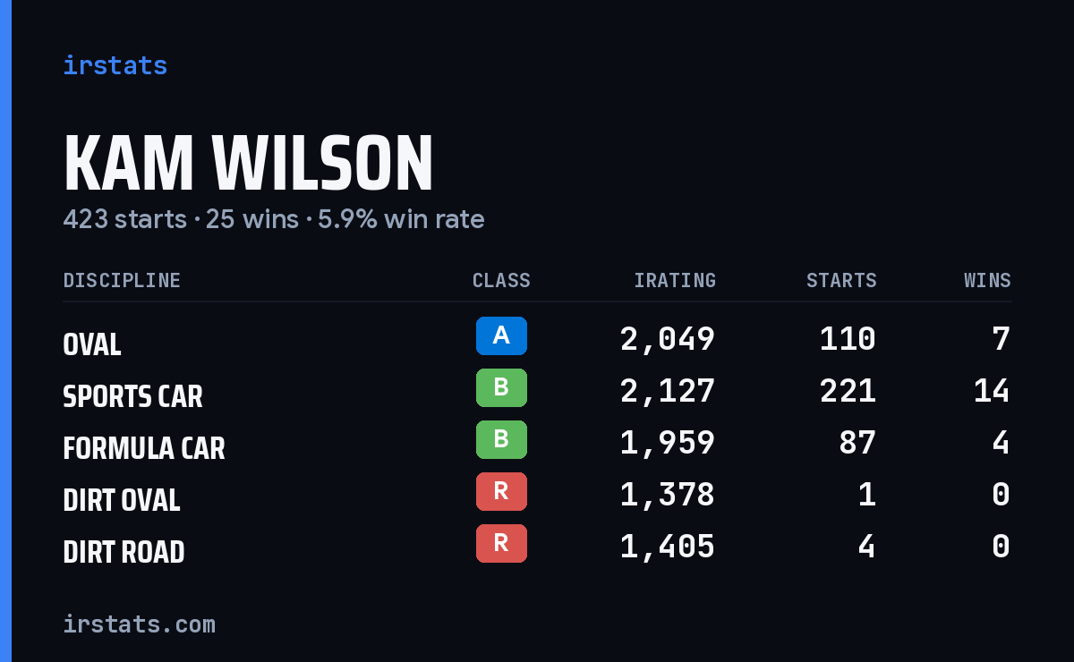 Kam Wilson iRacing stats card
