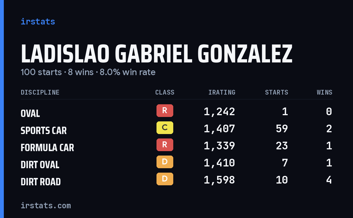 Ladislao Gabriel Gonzalez iRacing stats card
