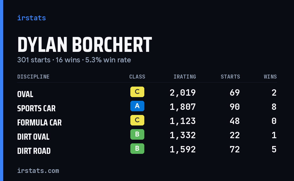 Dylan Borchert iRacing stats card