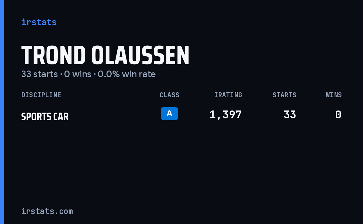 Trond Olaussen iRacing stats card