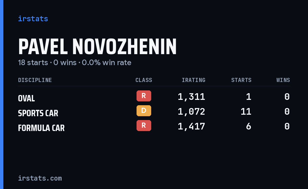 Pavel Novozhenin iRacing stats card