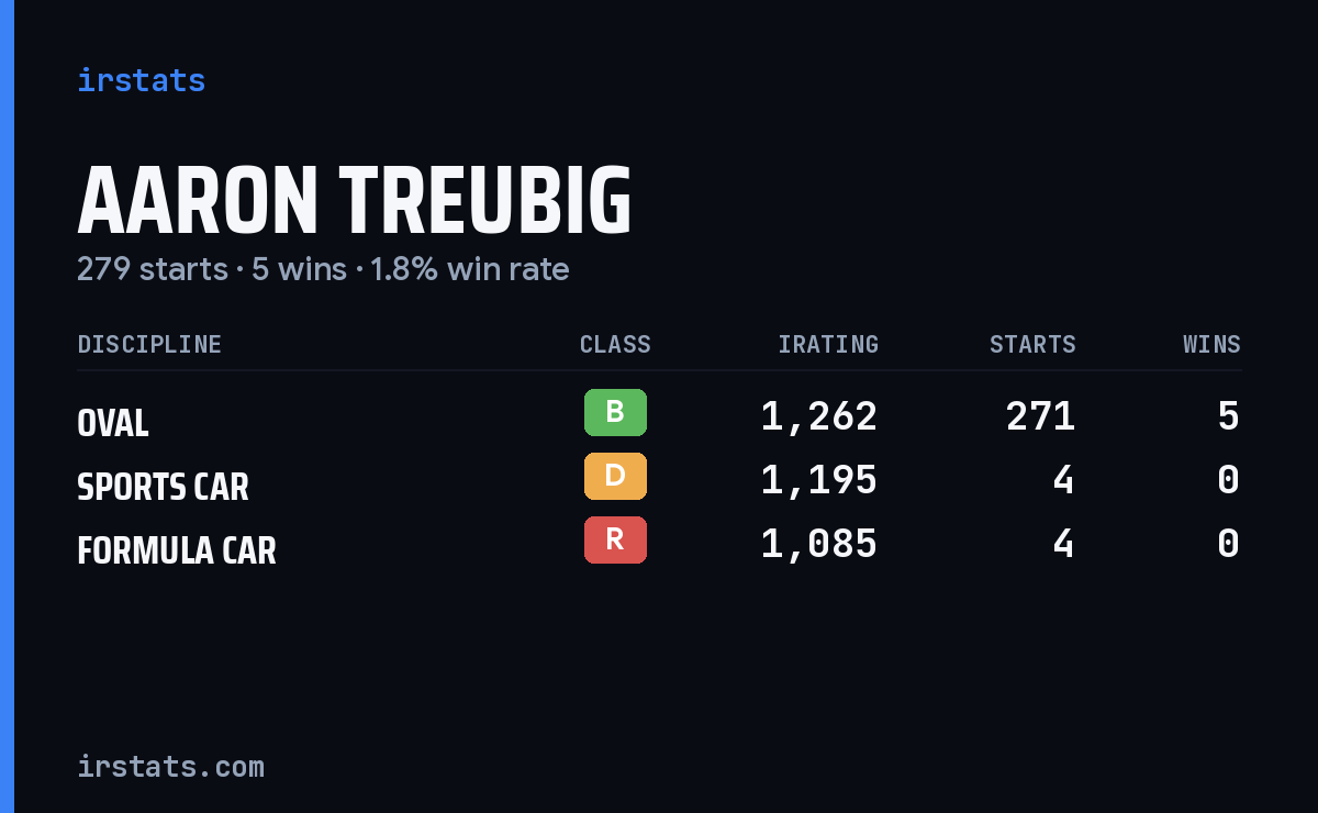 Aaron Treubig iRacing stats card