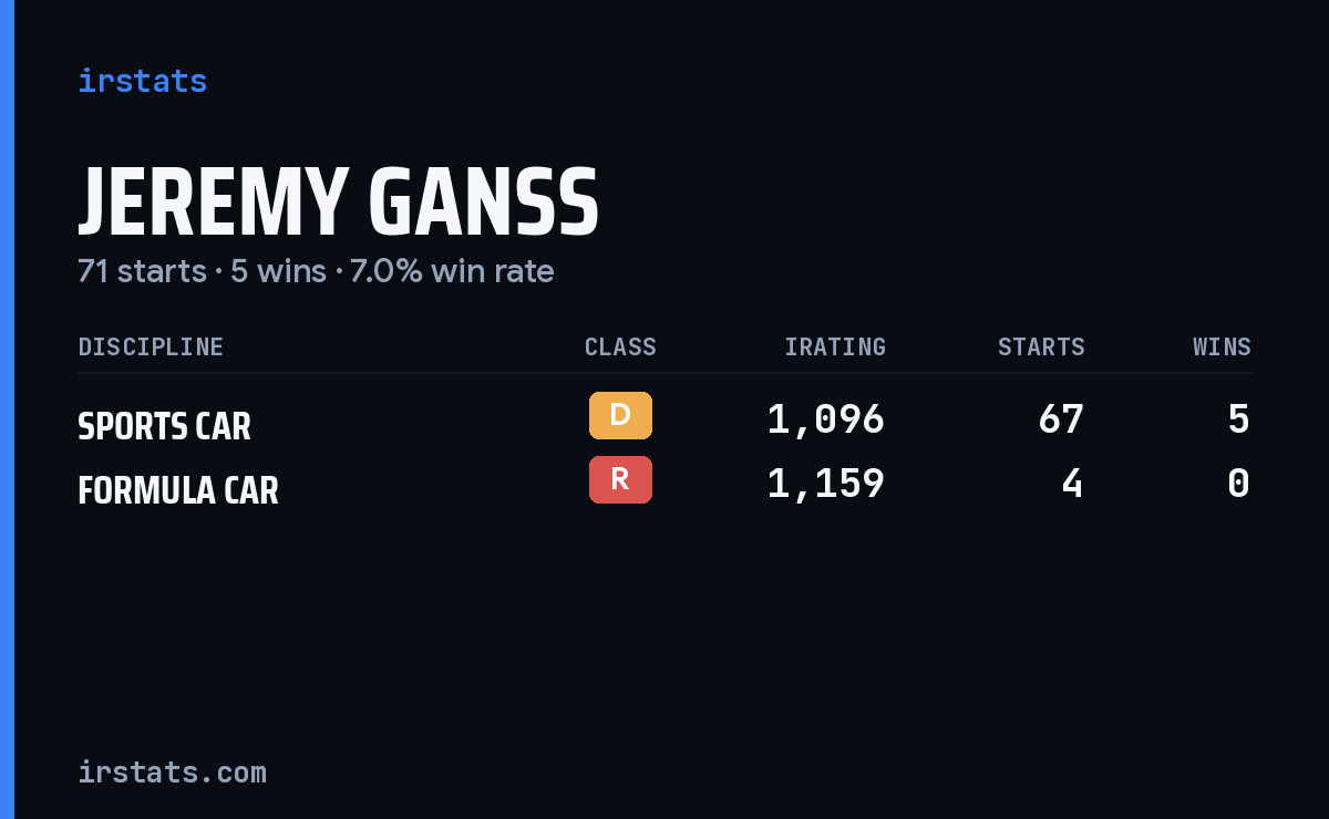 Jeremy Ganss iRacing stats card