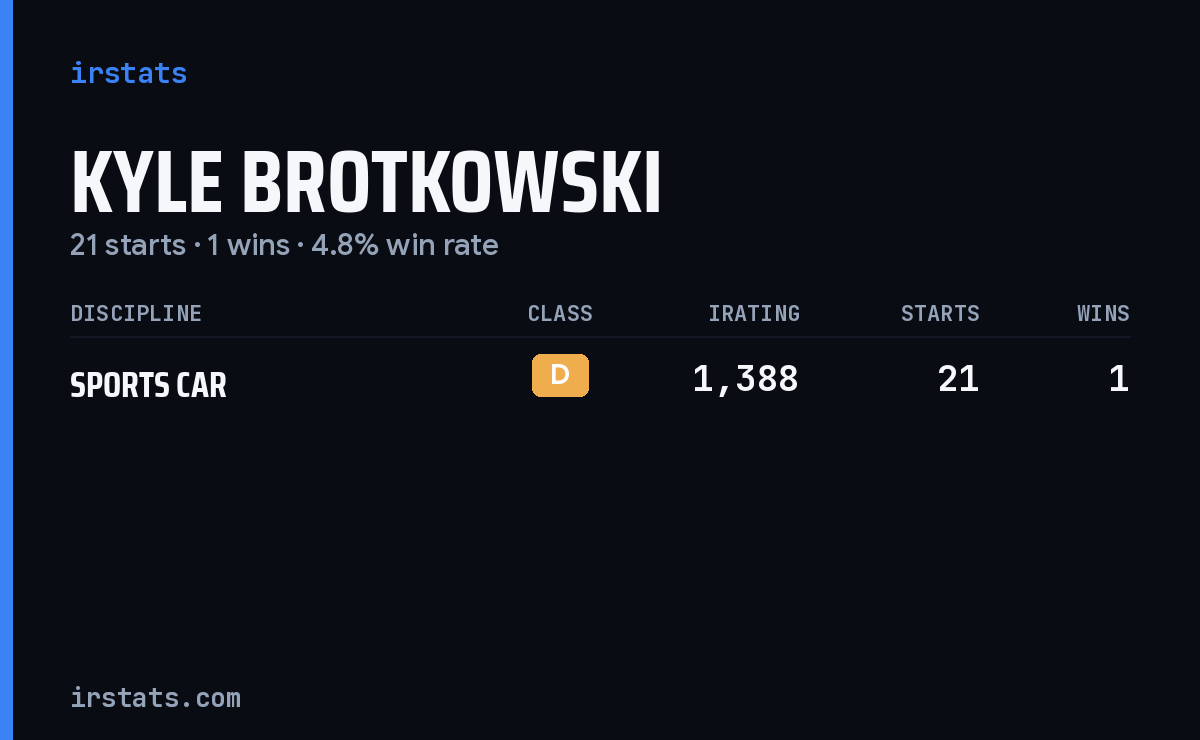 Kyle Brotkowski iRacing stats card
