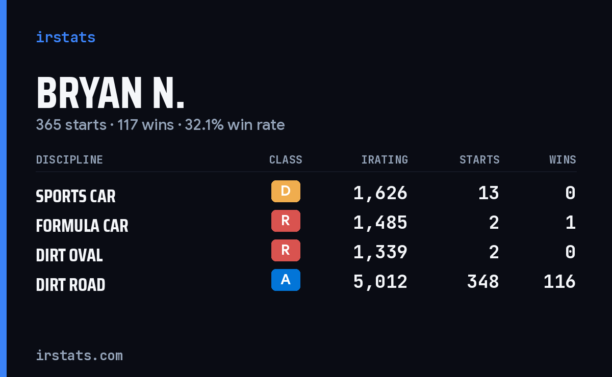 Loading... iRacing stats card
