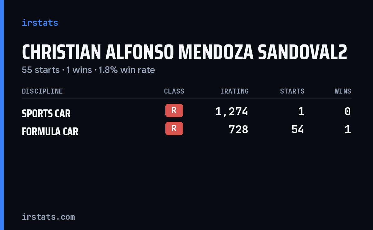 Christian Alfonso Mendoza Sandoval2 iRacing stats card