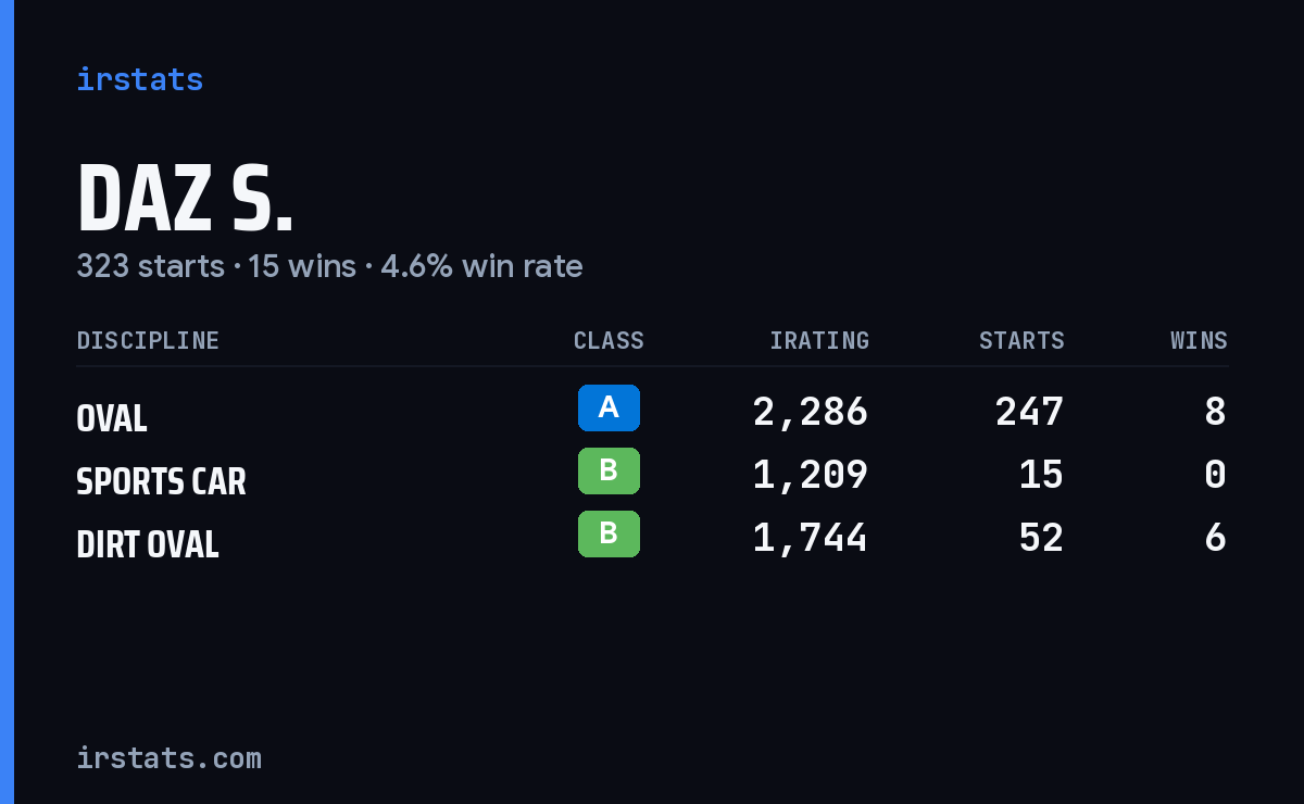 Loading... iRacing stats card