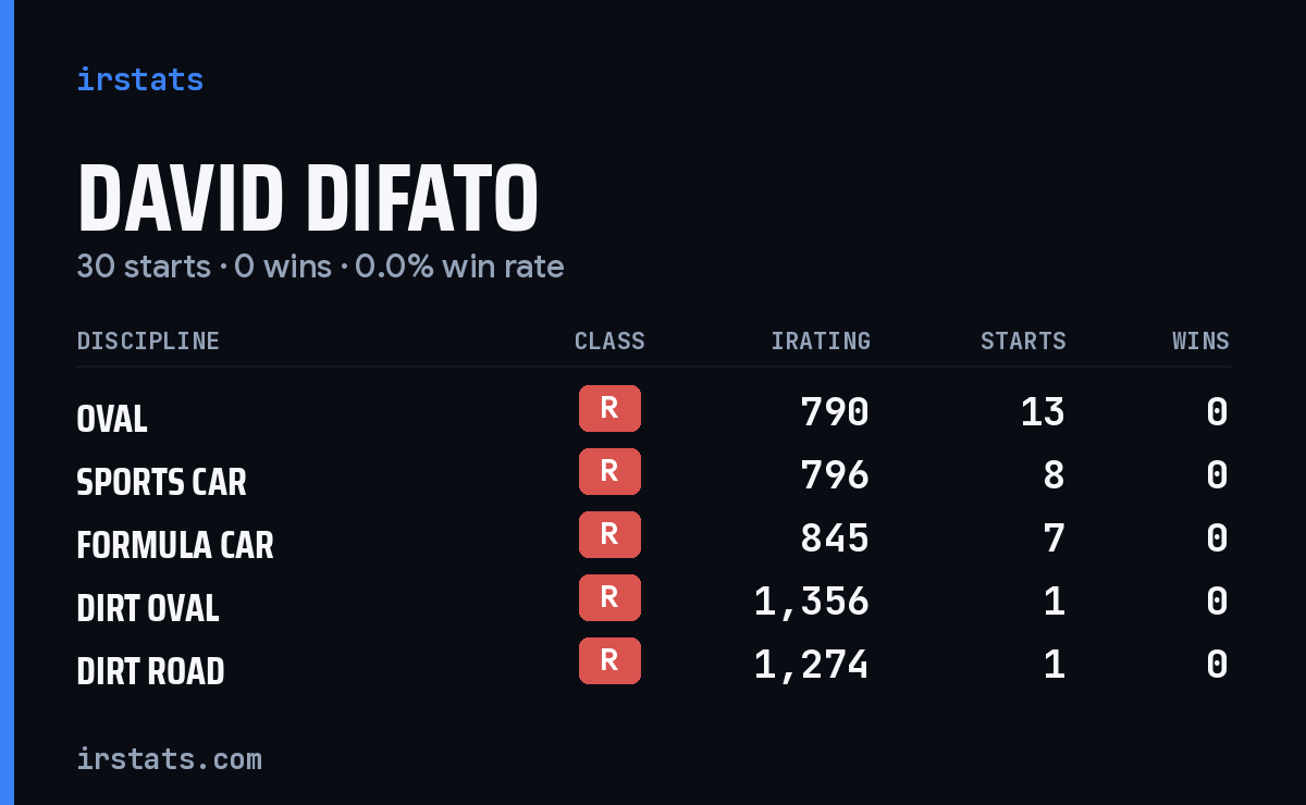 David Difato iRacing stats card